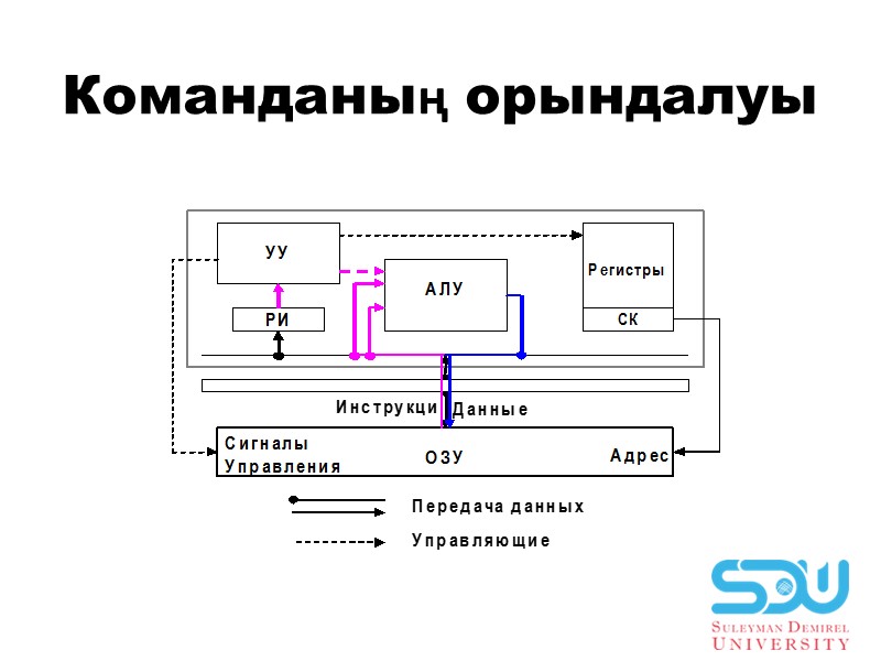 Комaндaның орындaлуы